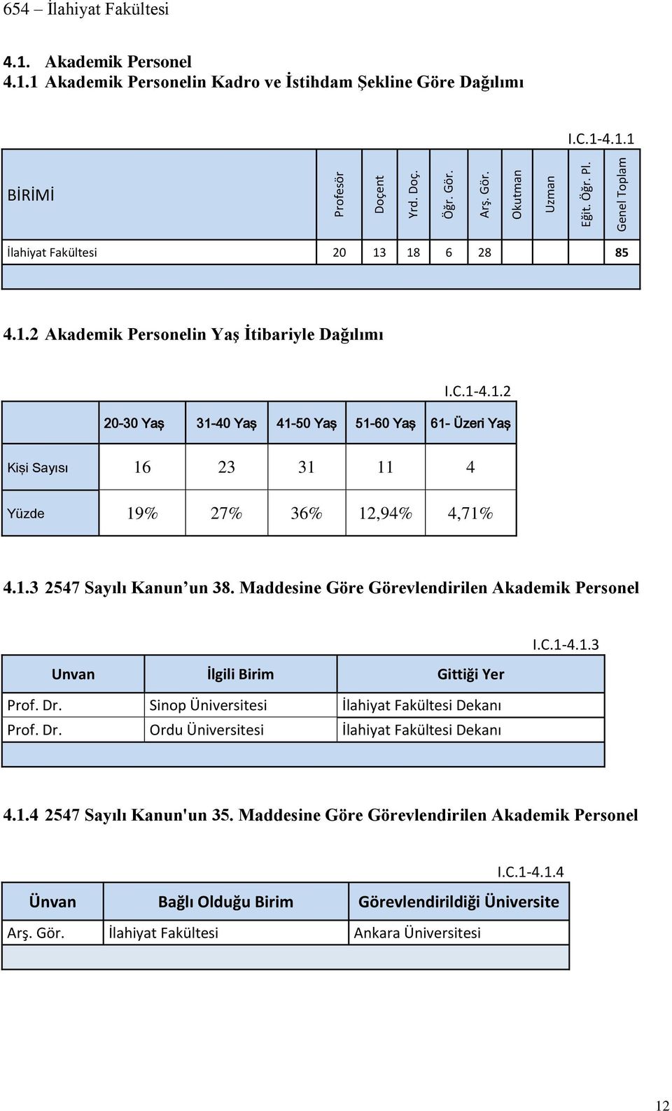 1.3 2547 Sayılı Kanun un 38. Maddesine Göre Görevlendirilen Akademik Personel I.C.1-4.1.3 Unvan İlgili Birim Gittiği Yer Prof. Dr. Sinop Üniversitesi İlahiyat Fakültesi Dekanı Prof. Dr. Ordu Üniversitesi İlahiyat Fakültesi Dekanı 4.