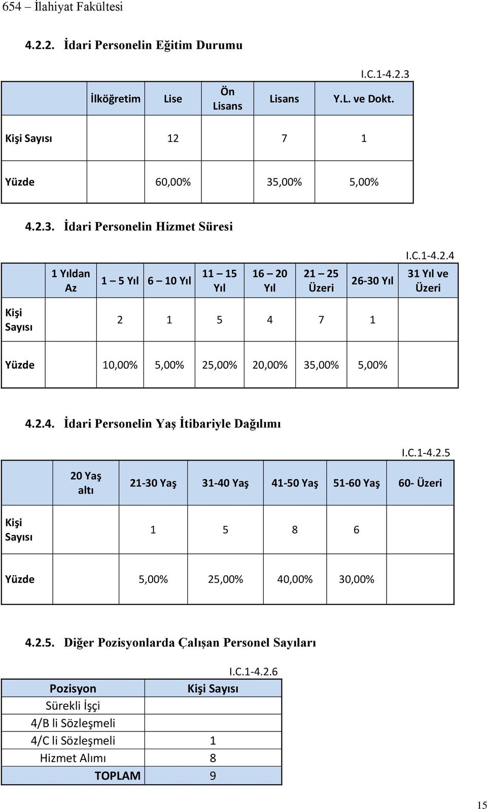 C.1-4.2.5 20 Yaş altı 21-30 Yaş 31-40 Yaş 41-50 Yaş 51-60 Yaş 60- Üzeri Kişi Sayısı 1 5 8 6 Yüzde 5,00% 25,00% 40,00% 30,00% 4.2.5. Diğer Pozisyonlarda Çalışan Personel Sayıları I.