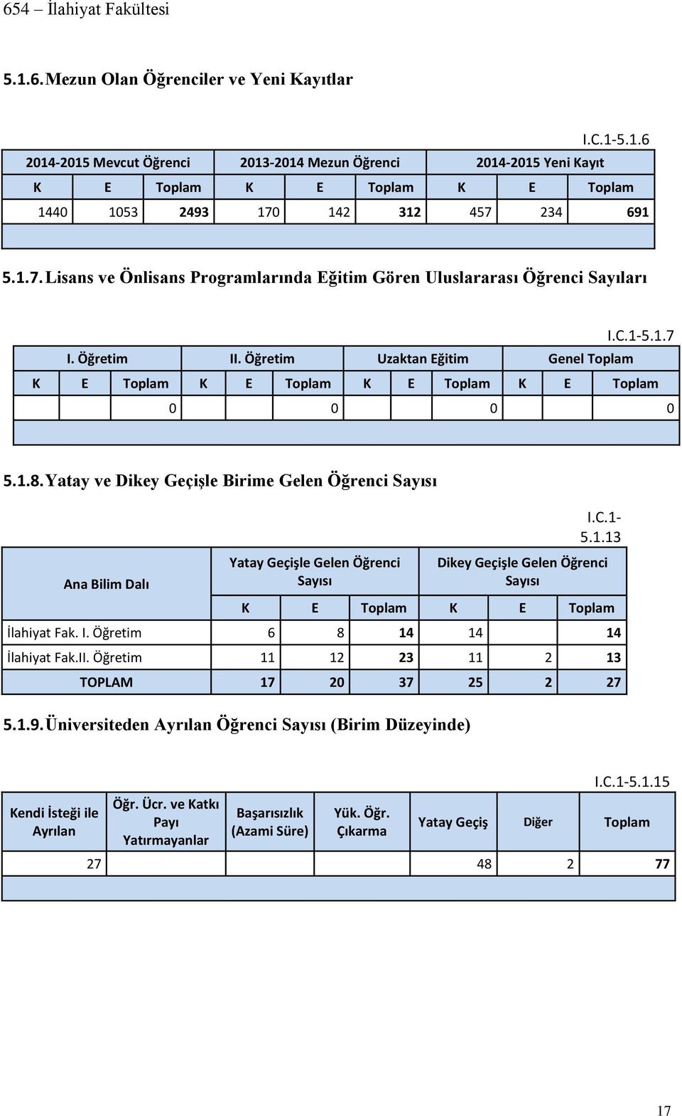 Öğretim Uzaktan Eğitim Genel Toplam K E Toplam K E Toplam K E Toplam K E Toplam 0 0 0 0 5.1.8. Yatay ve Dikey Geçişle Birime Gelen Öğrenci Sayısı Ana Bilim Dalı Yatay Geçişle Gelen Öğrenci Sayısı I.C.