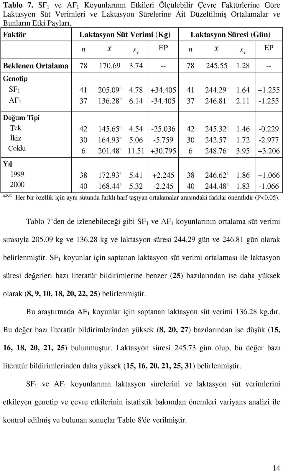 28 b 6.14-34.405 37 246.81 a 2.11-1.255 Doğum Tipi Tek 42 145.65 c 4.54-25.036 42 245.32 a 1.46-0.229 İkiz 30 164.93 b 5.06-5.759 30 242.57 a 1.72-2.977 Çoklu 6 201.48 a 11.51 +30.795 6 248.76 a 3.