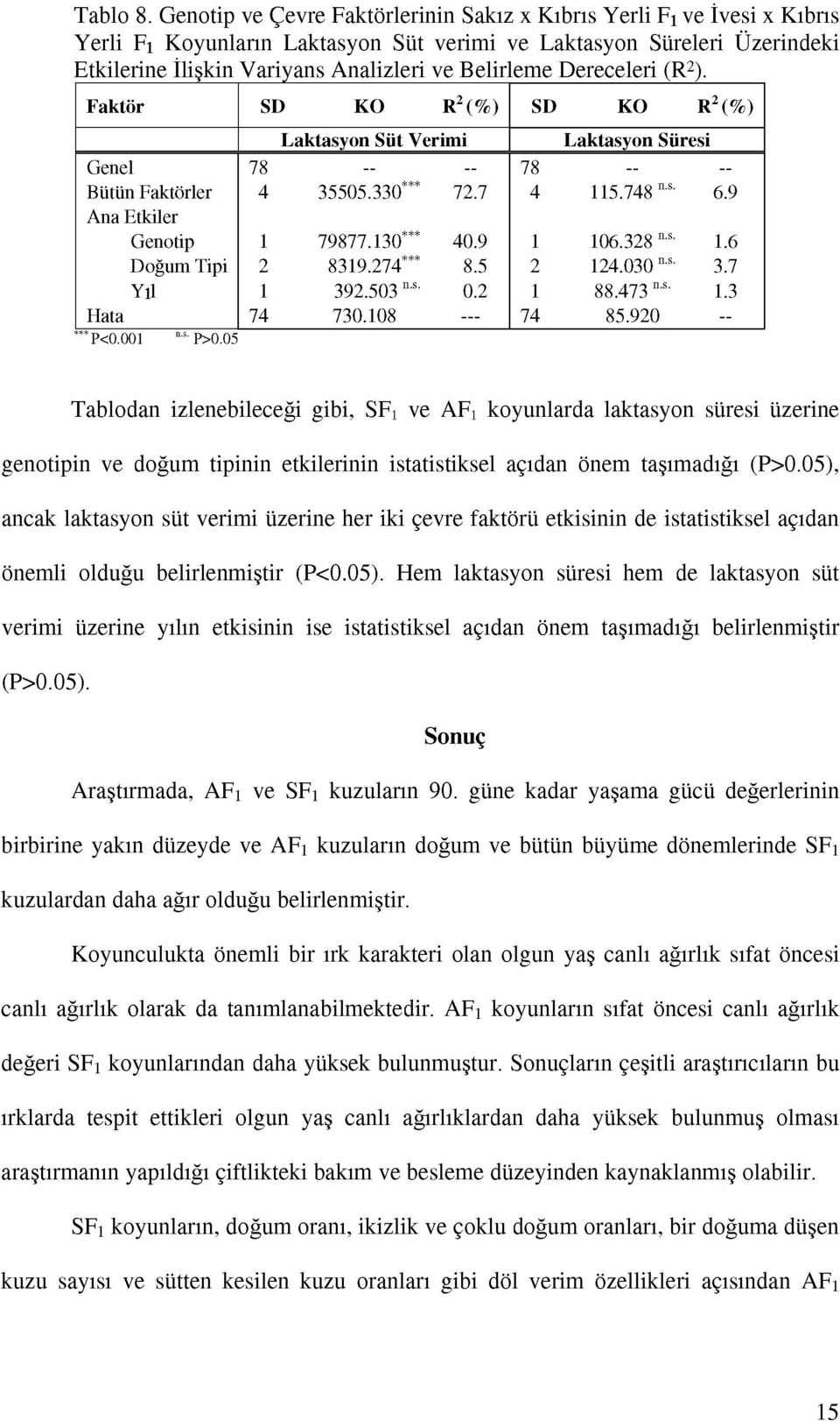 Dereceleri (R 2 ). Faktör SD KO R 2 (%) SD KO R 2 (% Laktasyon Süt Verimi Laktasyon Süresi Genel 78 -- 78 -- -- Bütün Faktörler 4 35505.330*** 72.7 4 115.748 ns. 6.9 Ana Etkiler Genotip ı 79877.