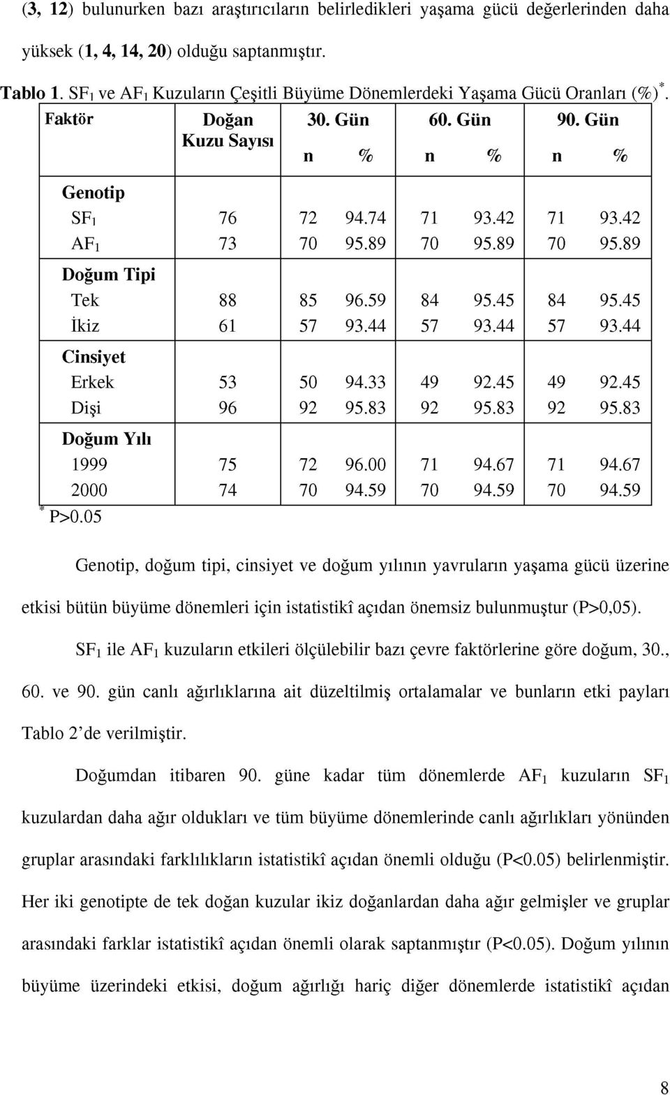 89 70 95.89 70 95.89 Doğum Tipi Tek 88 85 96.59 84 95.45 84 95.45 İkiz 61 57 93.44 57 93.44 57 93.44 Cinsiyet Erkek 53 50 94.33 49 92.45 49 92.45 Dişi 96 92 95.83 92 95.83 92 95.83 Doğum Yılı 1999 75 72 96.