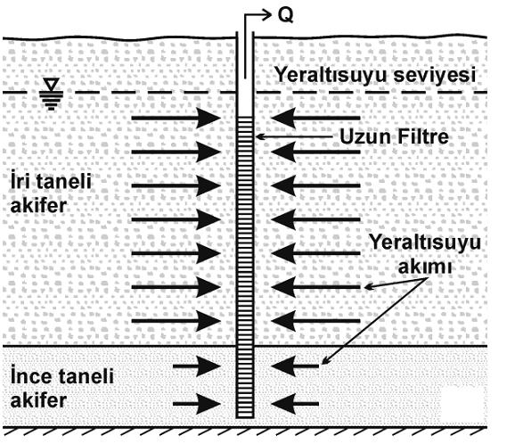 Tek Borulu İzleme Kuyuları Derinliğe özgü kuyular Bütünleşik derinlikli kuyular Kısa