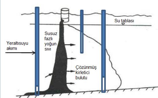 Kirletici Özellikleri Yoğun ve