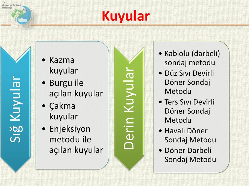 (darbeli) sondaj metodu Düz Sıvı Devirli Döner Sondaj Metodu Ters Sıvı