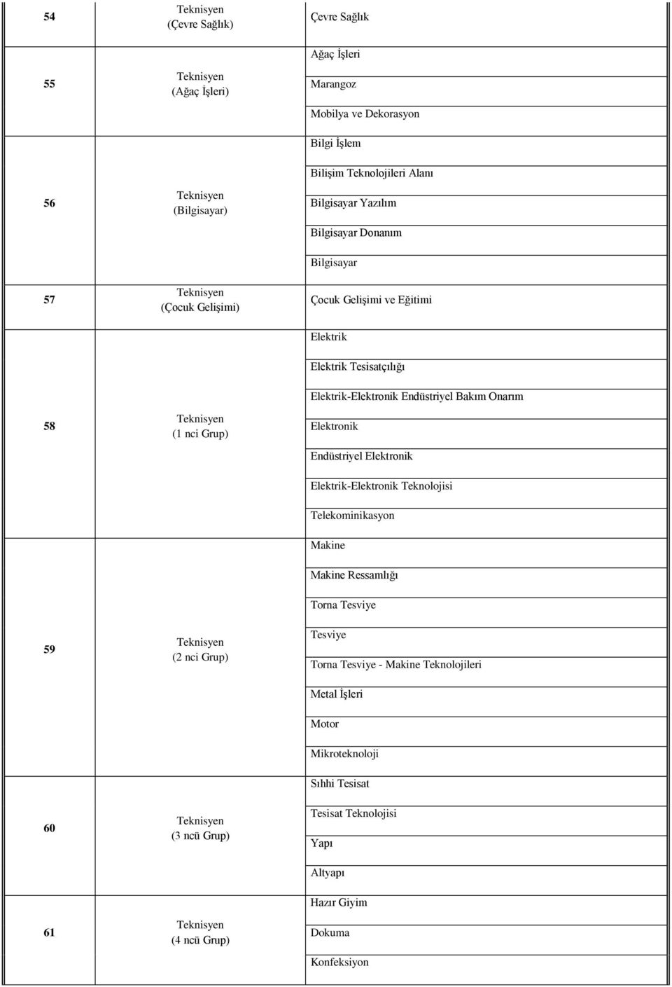Bakım Onarım Elektronik Endüstriyel Elektronik Elektrik-Elektronik Teknolojisi Telekominikasyon Makine Makine Ressamlığı 59 (2 nci Grup) Torna Tesviye Tesviye Torna