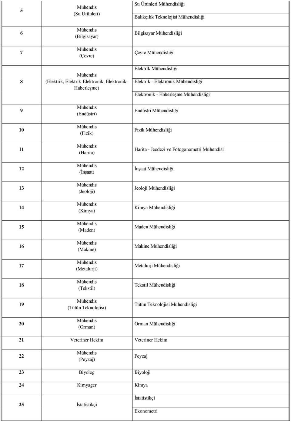 Elektrik - Elektronik liği Elektronik - Haberleşme liği Endüstri liği Fizik liği Harita - Jeodezi ve Fotogonometri i İnşaat liği Jeoloji liği Kimya liği Maden liği Makine liği