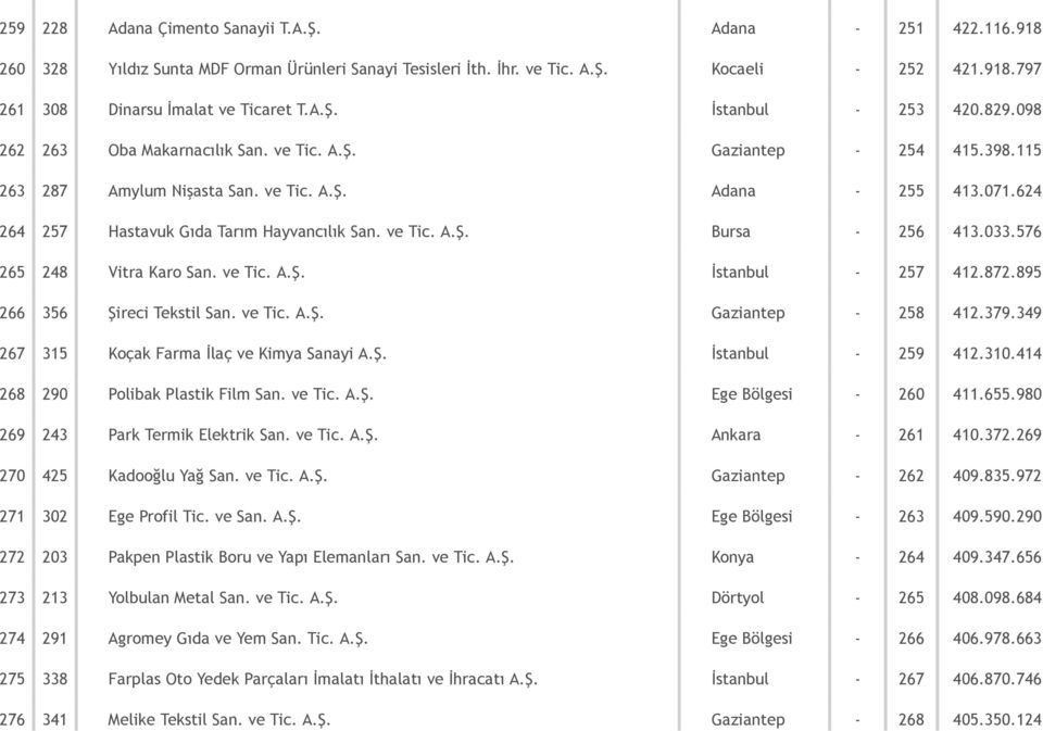 624 264 257 Hastavuk Gıda Tarım Hayvancılık San. ve Tic. A.Ş. Bursa 256 413.033.576 265 248 Vitra Karo San. ve Tic. A.Ş. İstanbul 257 412.872.895 266 356 Şireci Tekstil San. ve Tic. A.Ş. Gaziantep 258 412.