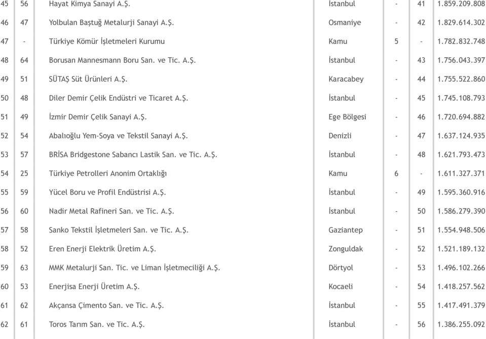 745.108.793 51 49 İzmir Demir Çelik Sanayi A.Ş. Ege Bölgesi 46 1.720.694.882 52 54 Abalıoğlu Yem Soya ve Tekstil Sanayi A.Ş. Denizli 47 1.637.124.935 53 57 BRİSA Bridgestone Sabancı Lastik San.