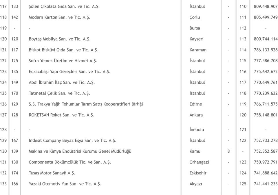 642.672 124 149 Abdi İbrahim İlaç San. ve Tic. A.Ş. İstanbul 117 770.649.761 125 170 Tatmetal Çelik San. ve Tic. A.Ş. İstanbul 118 770.239.622 126 129 S.S. Trakya Yağlı Tohumlar Tarım Satış Kooperatifleri Birliği Edirne 119 766.