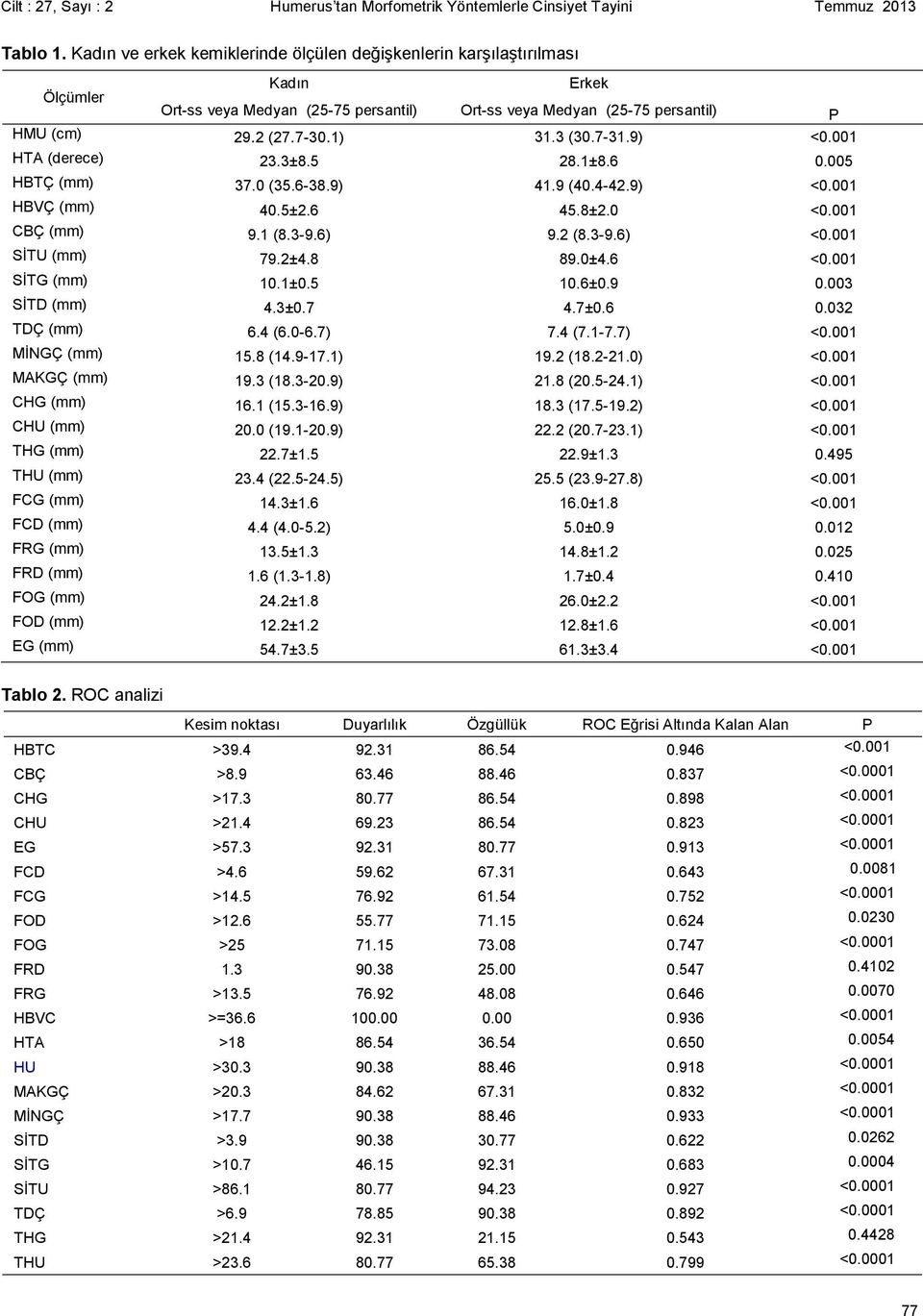 7-31.9) <0.001 HTA (derece) 23.3±8.5 28.1±8.6 0.005 HBTÇ (mm) 37.0 (35.6-38.9) 41.9 (40.4-42.9) <0.001 HBVÇ (mm) 40.5±2.6 45.8±2.0 <0.001 CBÇ (mm) 9.1 (8.3-9.6) 9.2 (8.3-9.6) <0.001 SİTU (mm) 79.2±4.