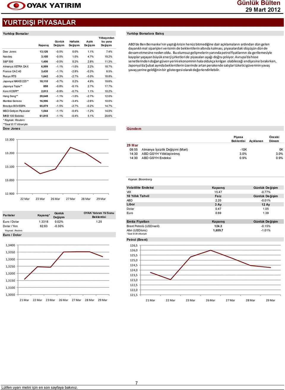 6% Japonya Topix** 858-0.8% -0.1% 2.7% 17.7% Kore KOSPI** 2,013-0.9% -0.7% 1.1% 10.2% Hang Seng** 20,648-1.1% -1.0% -2.7% 12.0% Mumbai Sensex 16,996-0.7% -3.4% -2.6% 10.0% Brezilya BOVESPA 65,079-1.