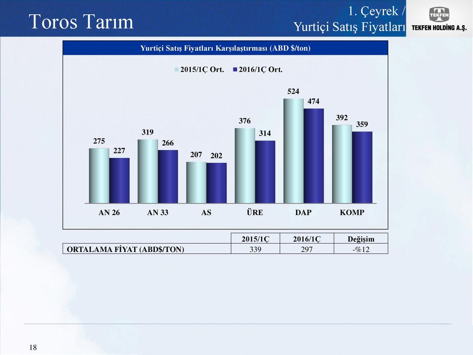 Karşılaştırması (ABD $/ton) 2015/1Ç Ort. 2016/1Ç Ort.