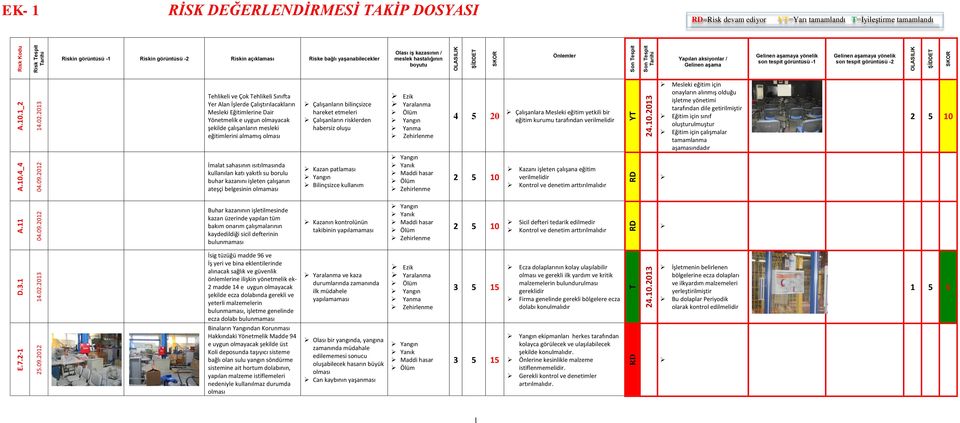 2013 =Risk devam ediyor Tehlikeli ve Çok Tehlikeli Sınıfta Yer Alan İşlerde Çalıştırılacakların Mesleki Eğitimlerine Dair Yönetmelik e uygun olmayacak şekilde çalışanların mesleki eğitimlerini