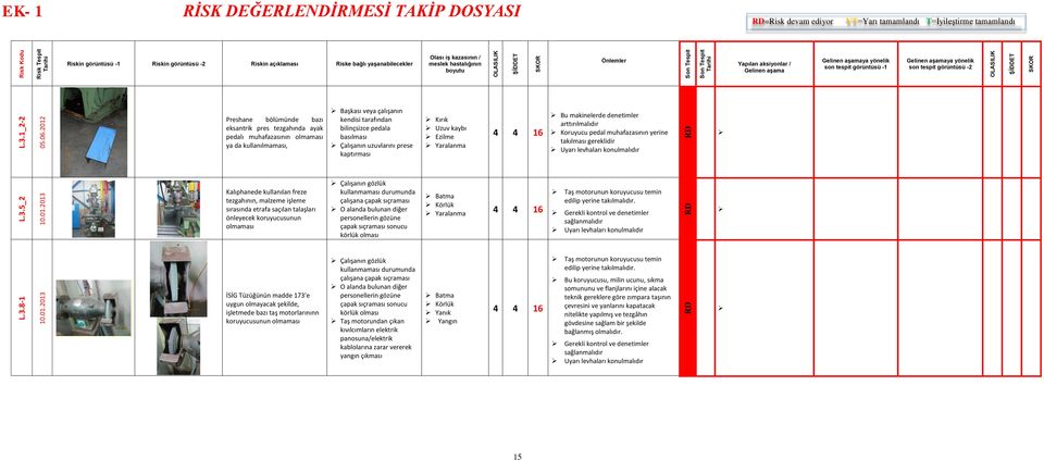 basılması Çalışanın uzuvlarını prese kaptırması Kırık Uzuv kaybı Ezilme Yaralanma Bu makinelerde denetimler arttırılmalıdır Koruyucu pedal muhafazasının yerine takılması gereklidir Uyarı levhaları