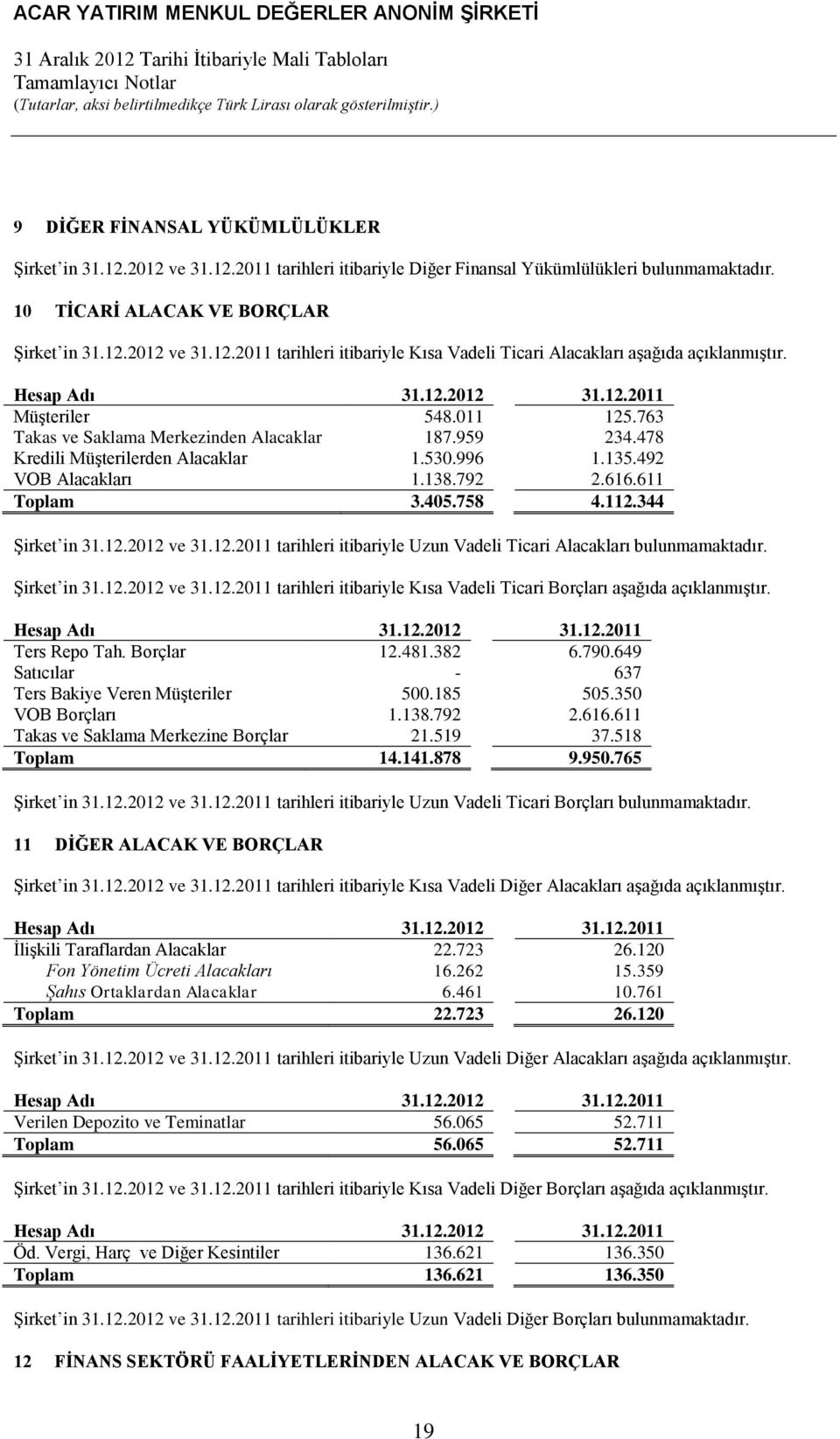 959 234.478 Kredili Müşterilerden Alacaklar 1.530.996 1.135.492 VOB Alacakları 1.138.792 2.616.611 Toplam 3.405.758 4.112.