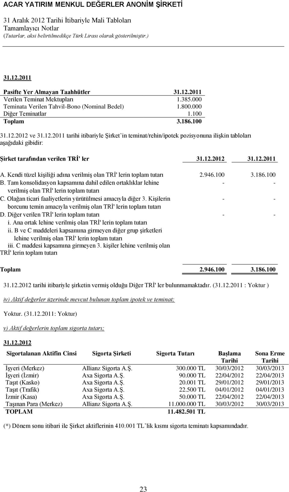 Kendi tüzel kişiliği adına verilmiş olan TRİ' lerin toplam tutarı 2.946.100 3.186.100 B. Tam konsolidasyon kapsamına dahil edilen ortaklıklar lehine - - verilmiş olan TRİ' lerin toplam tutarı C.