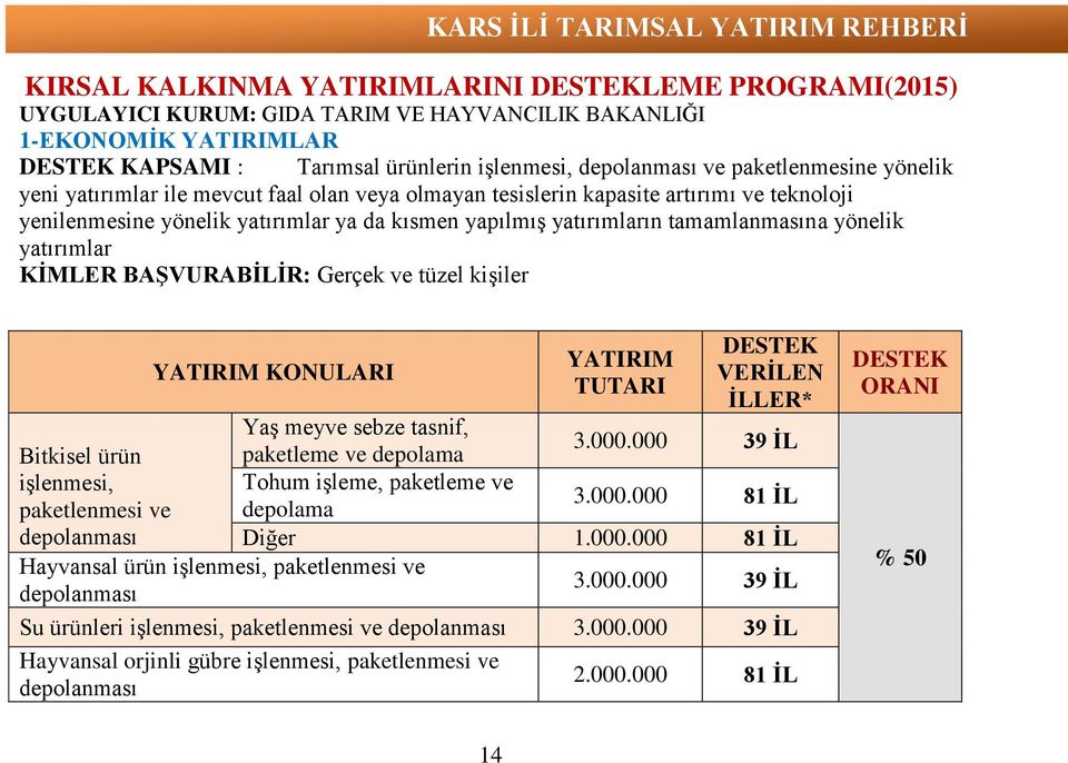 yönelik yatırımlar KİMLER BAŞVURABİLİR: Gerçek ve tüzel kişiler YATIRIM KONULARI Yaş meyve sebze tasnif, YATIRIM TUTARI DESTEK VERİLEN İLLER* 3.000.