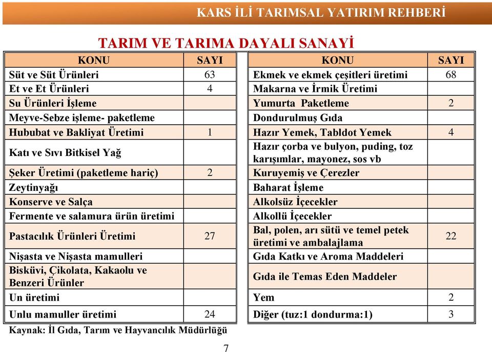 Şeker Üretimi (paketleme hariç) 2 Kuruyemiş ve Çerezler Zeytinyağı Baharat İşleme Konserve ve Salça Alkolsüz İçecekler Fermente ve salamura ürün üretimi Alkollü İçecekler Pastacılık Ürünleri Üretimi