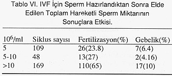 Tablo III'de yaş gruplarına göre gebelik oranları gösterilmektedir: 35 yaş ve bunun altında gebelik %8.6 iken 35 yaşın üzerinde bu oran %7'ye düşmektedir.