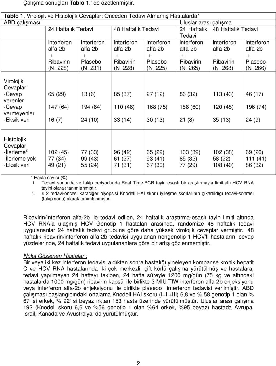Virolojik ve Histolojik Cevaplar: Önceden Tedavi Almamış Hastalarda* ABD çalışması Uluslar arası çalışma Haftalık Tedavi Haftalık Tedavi Haftalık Tedavi Haftalık Tedavi (N=) (N=1) (N=) (N=) (N=) (N=)