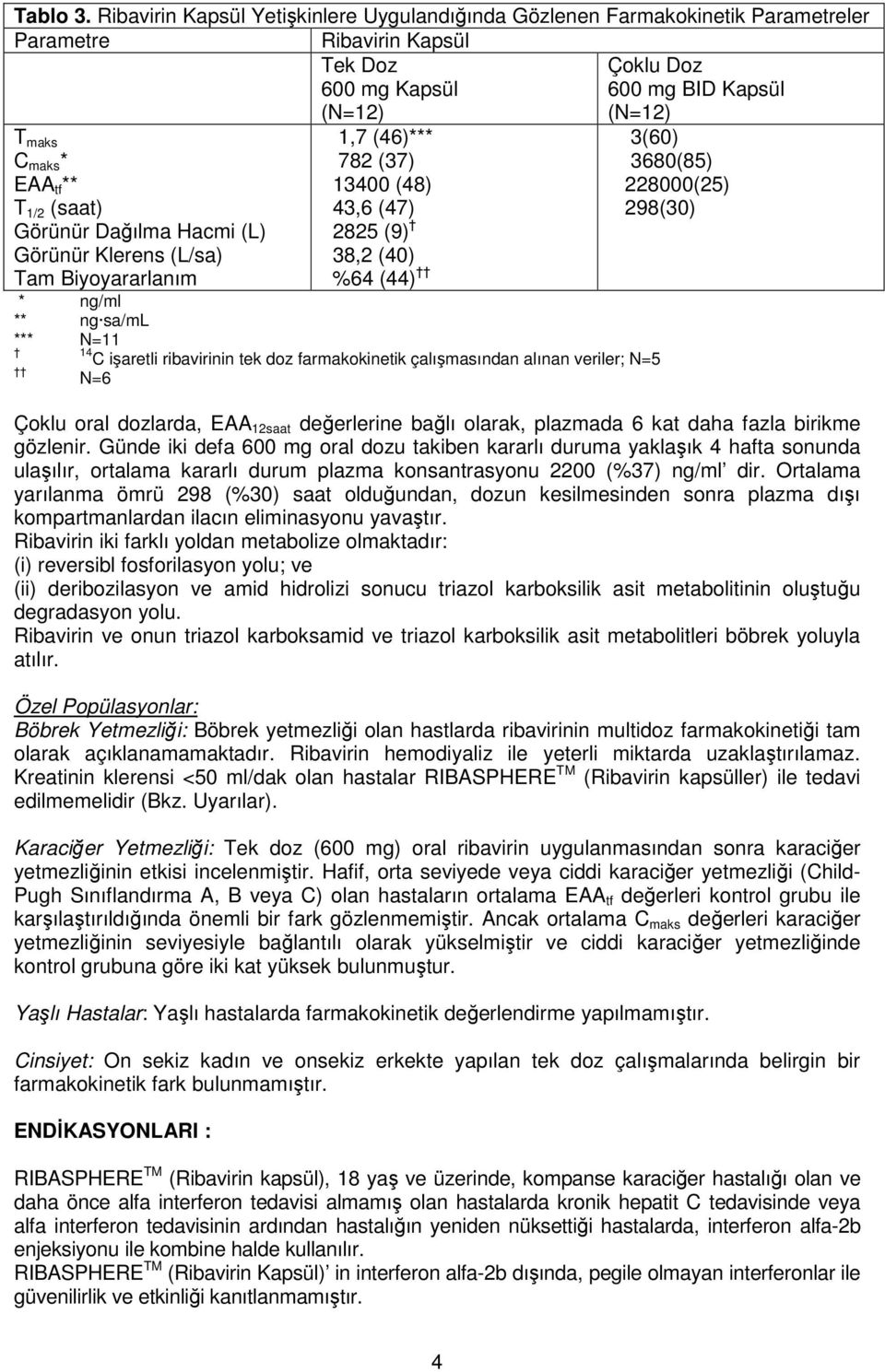 Hacmi (L) Görünür Klerens (L/sa) Tam Biyoyararlanım 1, ()*** () (), () (), () % () * ng/ml ** ng sa/ml *** N= 1 C işaretli ribavirinin tek doz farmakokinetik çalışmasından alınan veriler; N= N= () ()