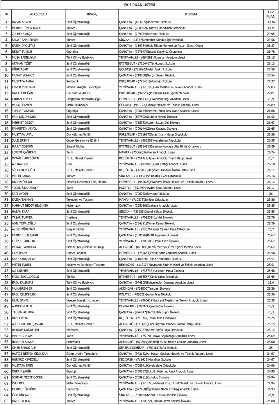 (119784)Halk Eğitim Merkezi ve Akşam Sanat Okulu 28,87 6 REŞAT TÜYSÜZ Coğrafya ÇANKAYA - (757647)Necdet Seçkinöz Ortaokulu 28,78 7 MUSA BAŞIBÜYÜK Türk Dili ve Edebiyatı YENİMAHALLE -