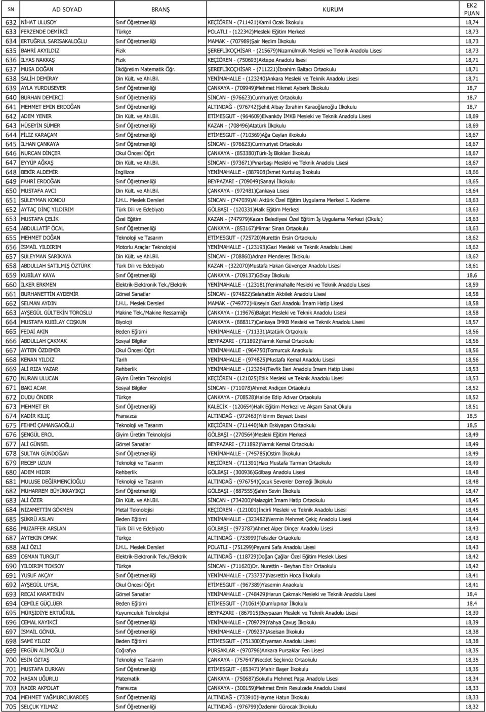 (750693)Aktepe Anadolu lisesi 18,71 637 MUSA DOĞAN İlköğretim Matematik Öğr. ŞEREFLİKOÇHİSAR - (711221)İbrahim Baltacı Ortaokulu 18,71 638 SALİH DEMİRAY Din Kült. ve Ahl.Bil.