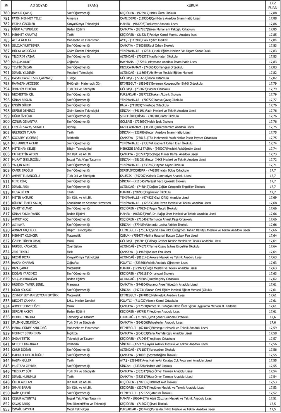 (218216)Fethiye Kemal Mumcu Anadolu lisesi 17,85 785 ATİLA ATALAY Muhasebe ve Finansman AYAŞ - (118908)Halk Eğitim Merkezi 17,84 786 SELÇUK YURTSEVER Sınıf Öğretmenliği ÇANKAYA - (710038)Rauf Orbay