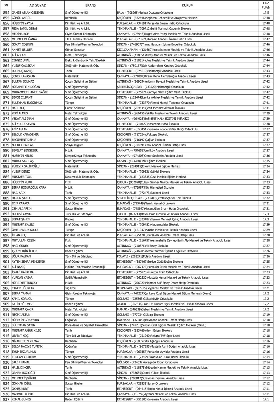 PURSAKLAR - (734191)Pursaklar İmam Hatip Ortaokulu 17,48 857 FEDA ŞAMİL ÖZBAŞ  YENİMAHALLE - (709712)Şehit Mahmut Özdemir İlkokulu 17,48 858 MEDİHA KOF Giyim Üretim Teknolojisi ÇANKAYA -