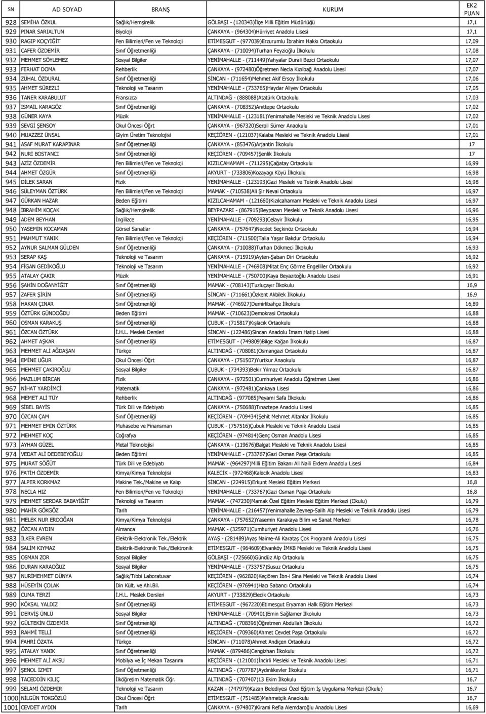 YENİMAHALLE - (711449)Yahyalar Durali Bezci Ortaokulu 17,07 933 FERHAT DOMA Rehberlik ÇANKAYA - (972480)Öğretmen Necla Kızılbağ Anadolu Lisesi 17,07 934 ZÜHAL ÖZDURAL Sınıf Öğretmenliği SİNCAN -