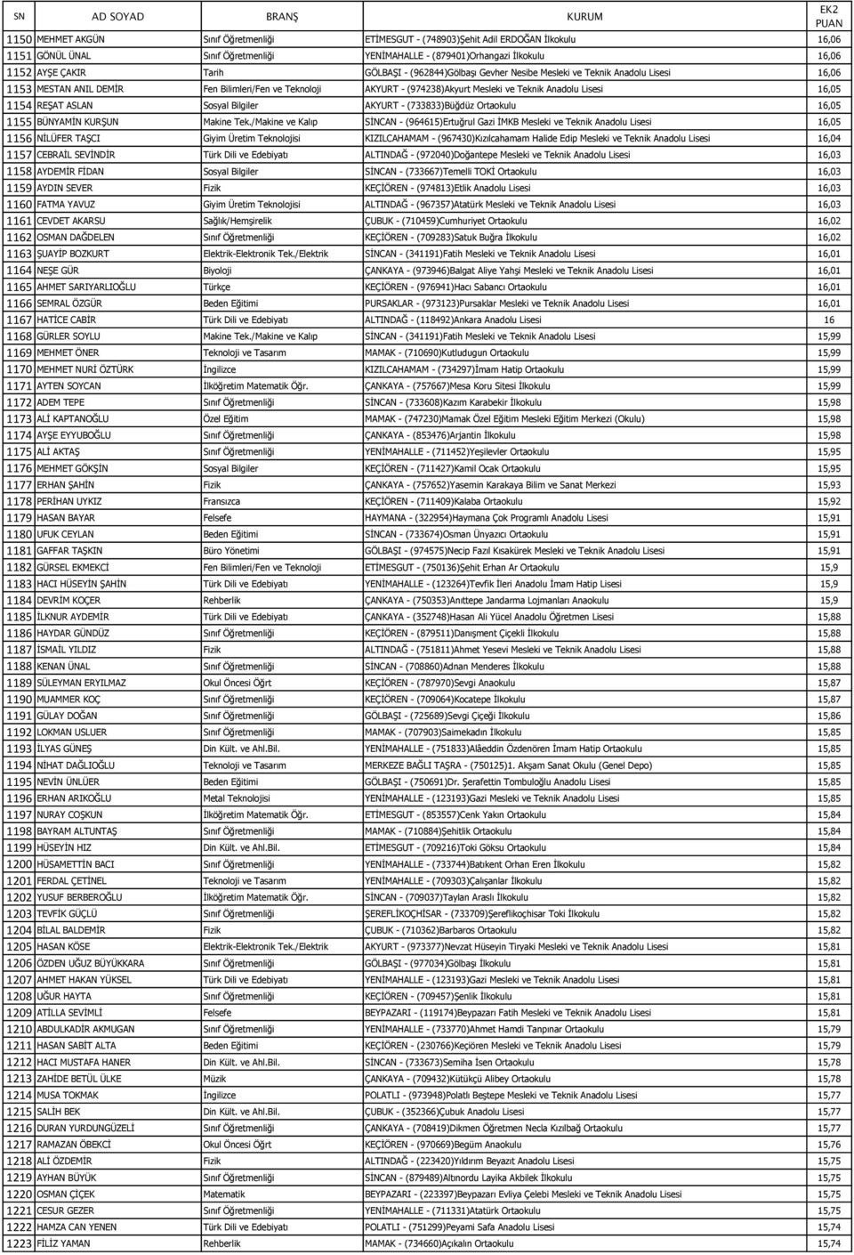 1154 REŞAT ASLAN Sosyal Bilgiler AKYURT - (733833)Büğdüz Ortaokulu 16,05 1155 BÜNYAMİN KURŞUN Makine Tek.