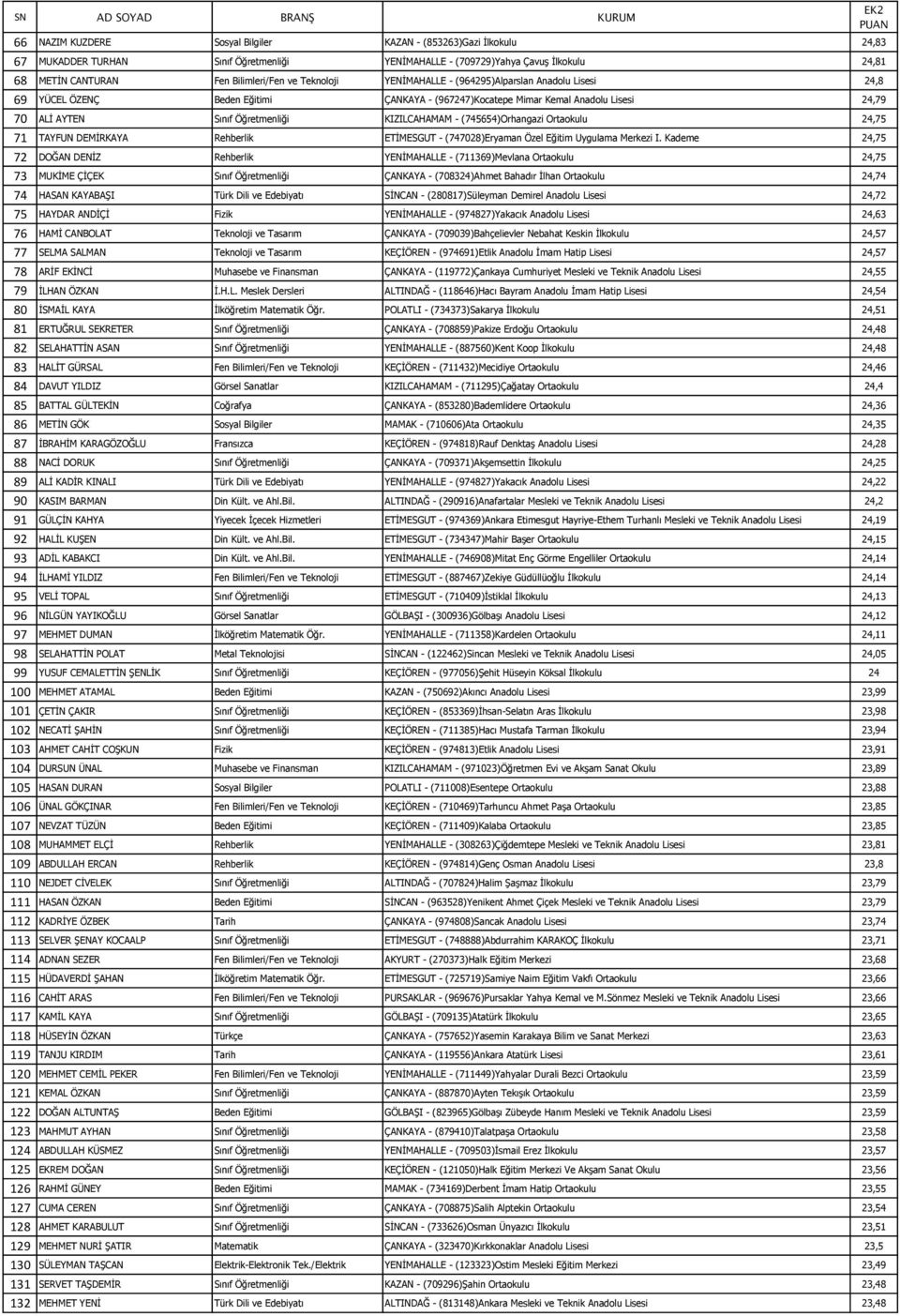 (745654)Orhangazi Ortaokulu 24,75 71 TAYFUN DEMİRKAYA Rehberlik ETİMESGUT - (747028)Eryaman Özel Eğitim Uygulama Merkezi I.