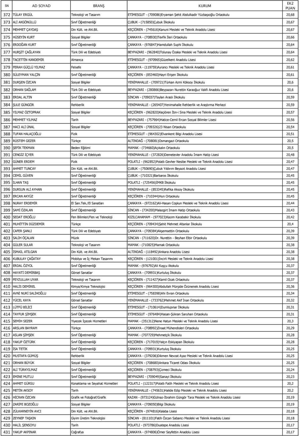 KEÇİÖREN - (745616)Kanuni Mesleki ve Teknik Anadolu Lisesi 20,67 375 HÜSEYİN KURT Sosyal Bilgiler ÇANKAYA - (708930)Tevfik İleri Ortaokulu 20,66 376 ERDOĞAN KURT Sınıf Öğretmenliği ÇANKAYA -