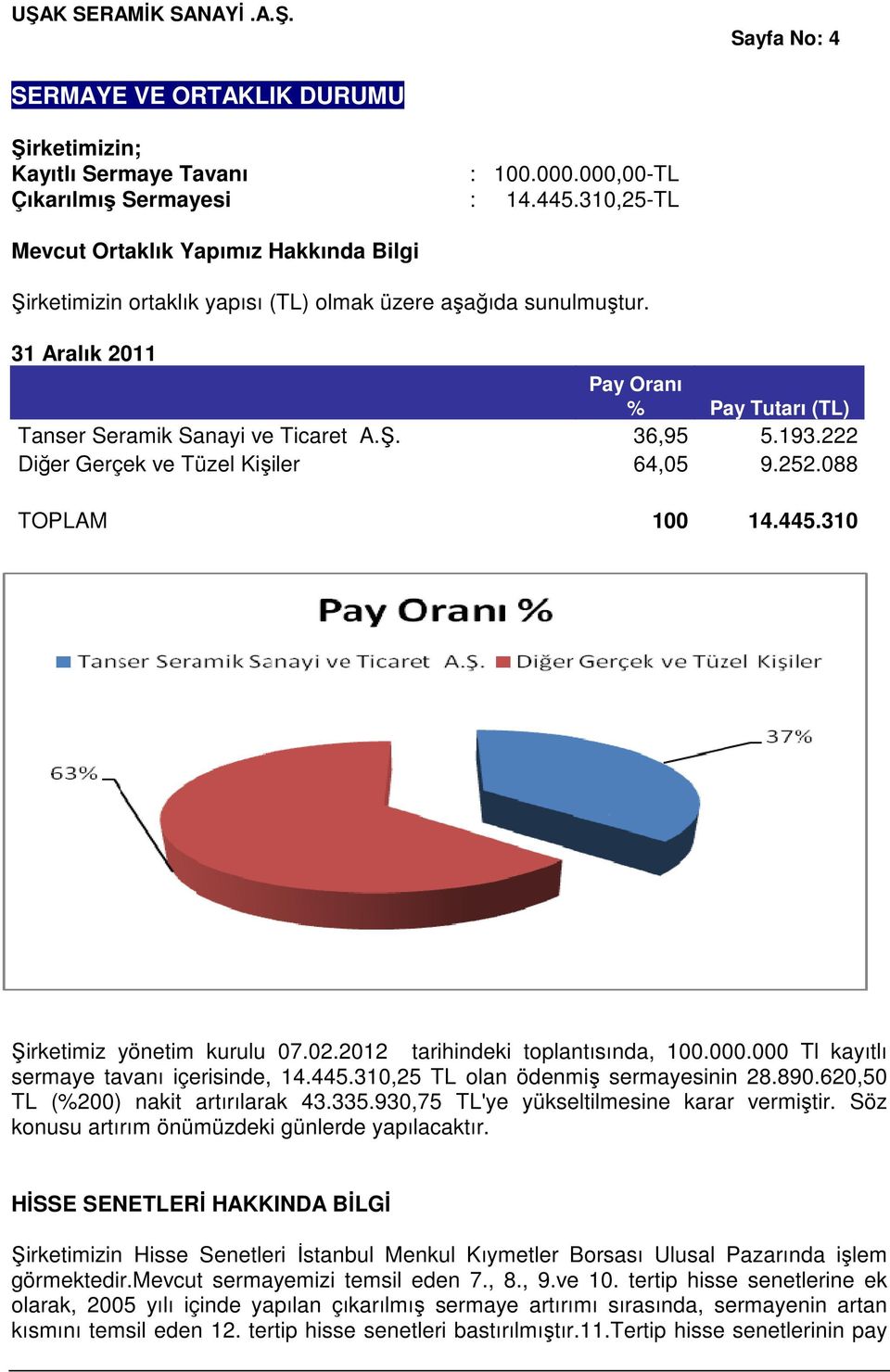 193.222 Diğer Gerçek ve Tüzel Kişiler 64,05 9.252.088 TOPLAM 100 14.445.310 Şirketimiz yönetim kurulu 07.02.2012 tarihindeki toplantısında, 100.000.000 Tl kayıtlı sermaye tavanı içerisinde, 14.445.310,25 TL olan ödenmiş sermayesinin 28.