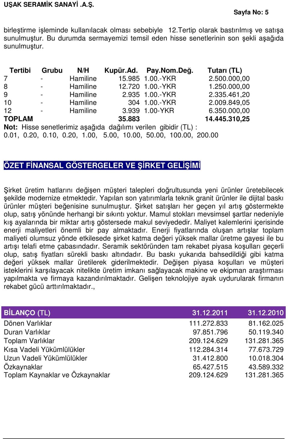 461,20 10 - Hamiline 304 1.00.-YKR 2.009.849,05 12 - Hamiline 3.939 1.00-YKR 6.350.000,00 TOPLAM 35.883 14.445.310,25 Not: Hisse senetlerimiz aşağıda dağılımı verilen gibidir (TL) : 0.01, 0.20, 0.