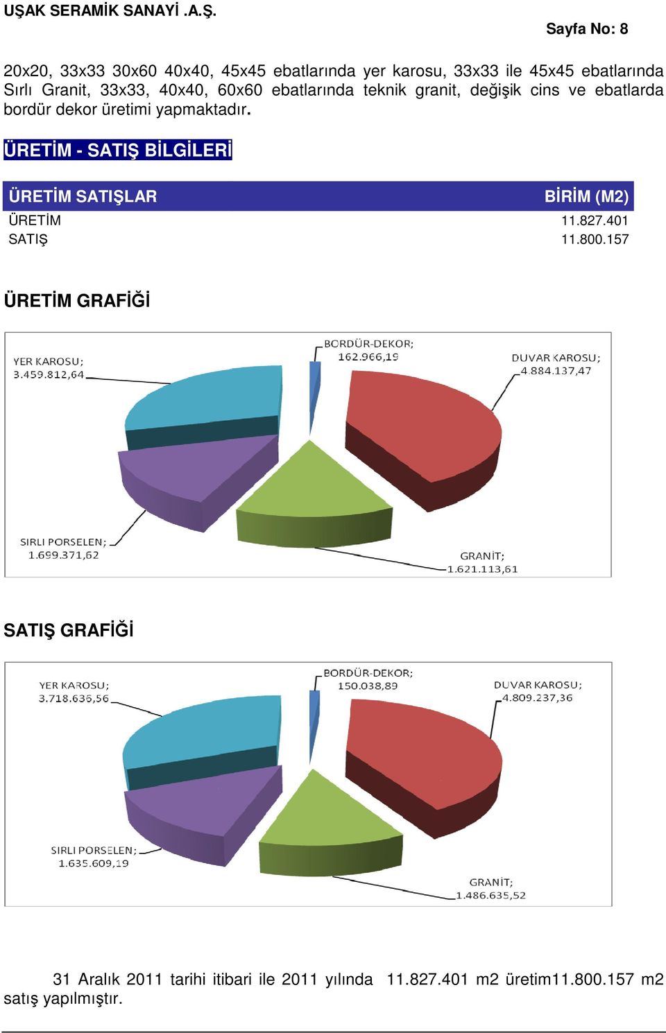 yapmaktadır. ÜRETİM - SATIŞ BİLGİLERİ, ÜRETİM SATIŞLAR BİRİM (M2) ÜRETİM 11.827.401 SATIŞ 11.800.