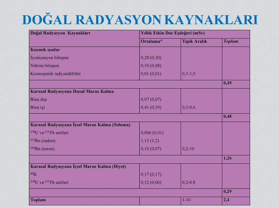 Radyasyona İçsel Maruz Kalma (Soluma) 238 U ve 232 Th serileri 222 Rn (radon) 220 Rn (toron) Karasal Radyasyona İçsel Maruz Kalma (Diyet) 40 K 238 U ve