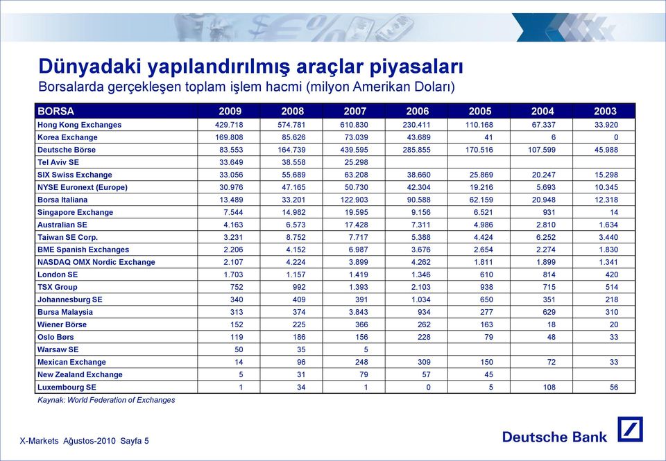 298 SIX Swiss Exchange 33.056 55.689 63.208 38.660 25.869 20.247 15.298 NYSE Euronext (Europe) 30.976 47.165 50.730 42.304 19.216 5.693 10.345 Borsa Italiana 13.489 33.201 122.903 90.588 62.159 20.