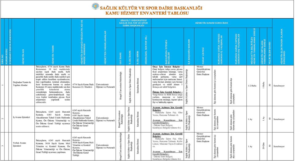 ) BAŞVURUDA İSTENEN BELGELER İLK BAŞVURU MAKAMI PARAF LİSTESİ KURUMUN VARSA YAPMASI GEREKEN İÇ YAZIŞMALAR KURUMUN VARSA YAPMASI GEREKEN DIŞ YAZIŞMALAR MEVZUATTA BELİRTİLEN HİZMETİN TAMAMLANMA SÜRESİ