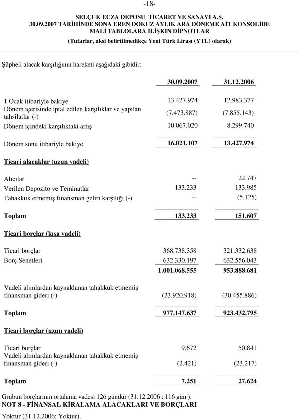 974 Ticari alacaklar (uzun vadeli) Alıcılar -- 22.747 Verilen Depozito ve Teminatlar 133.233 133.985 Tahakkuk etmemiş finansman geliri karşılığı (-) -- (5.125) Toplam 133.233 151.