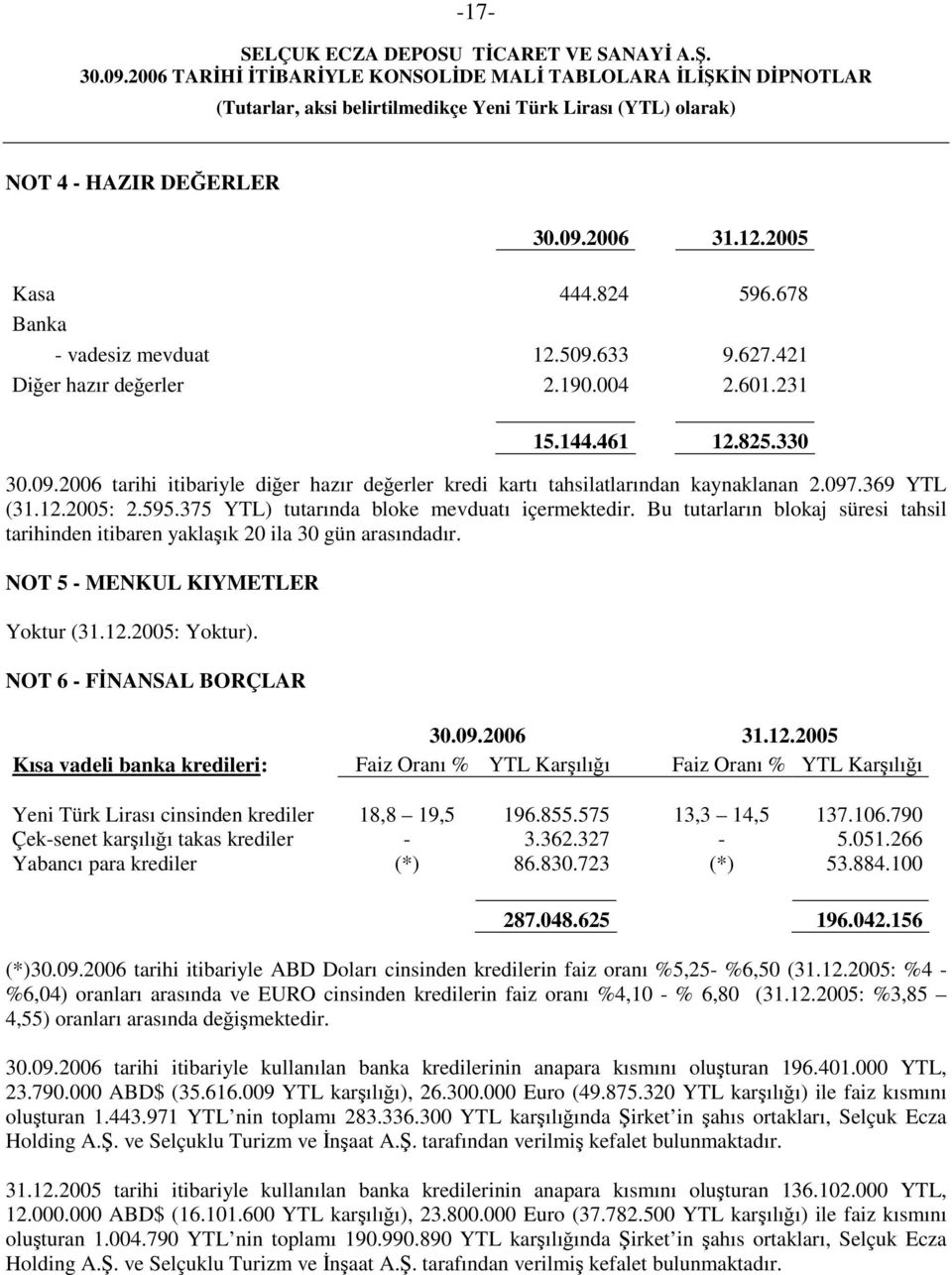 NOT 5 - MENKUL KIYMETLER Yoktur (31.12.2005: Yoktur). NOT 6 - FİNANSAL BORÇLAR 30.09.2006 31.12.2005 Kısa vadeli banka kredileri: Faiz Oranı % YTL Karşılığı Faiz Oranı % YTL Karşılığı Yeni Türk Lirası cinsinden krediler 18,8 19,5 196.