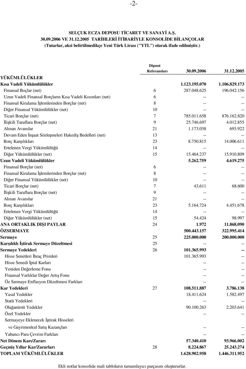 156 Uzun Vadeli Finansal Borçların Kısa Vadeli Kısımları (net) 6 -- -- Finansal Kiralama İşlemlerinden Borçlar (net) 8 -- -- Diğer Finansal Yükümlülükler (net) 10 -- -- Ticari Borçlar (net) 7 785.011.