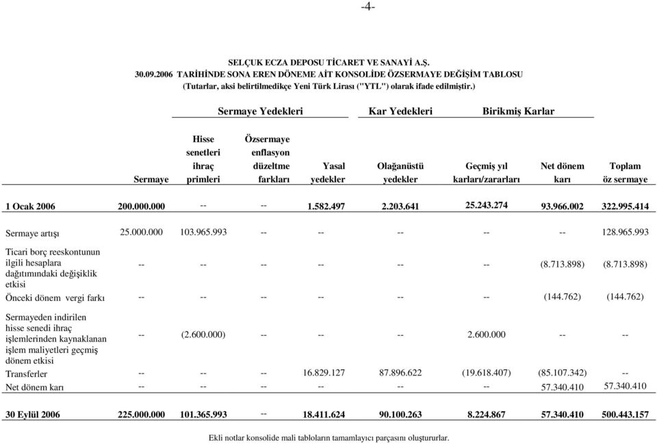 karları/zararları karı öz sermaye 1 Ocak 2006 200.000.000 -- -- 1.582.497 2.203.641 25.243.274 93.966.002 322.995.414 Sermaye artışı 25.000.000 103.965.