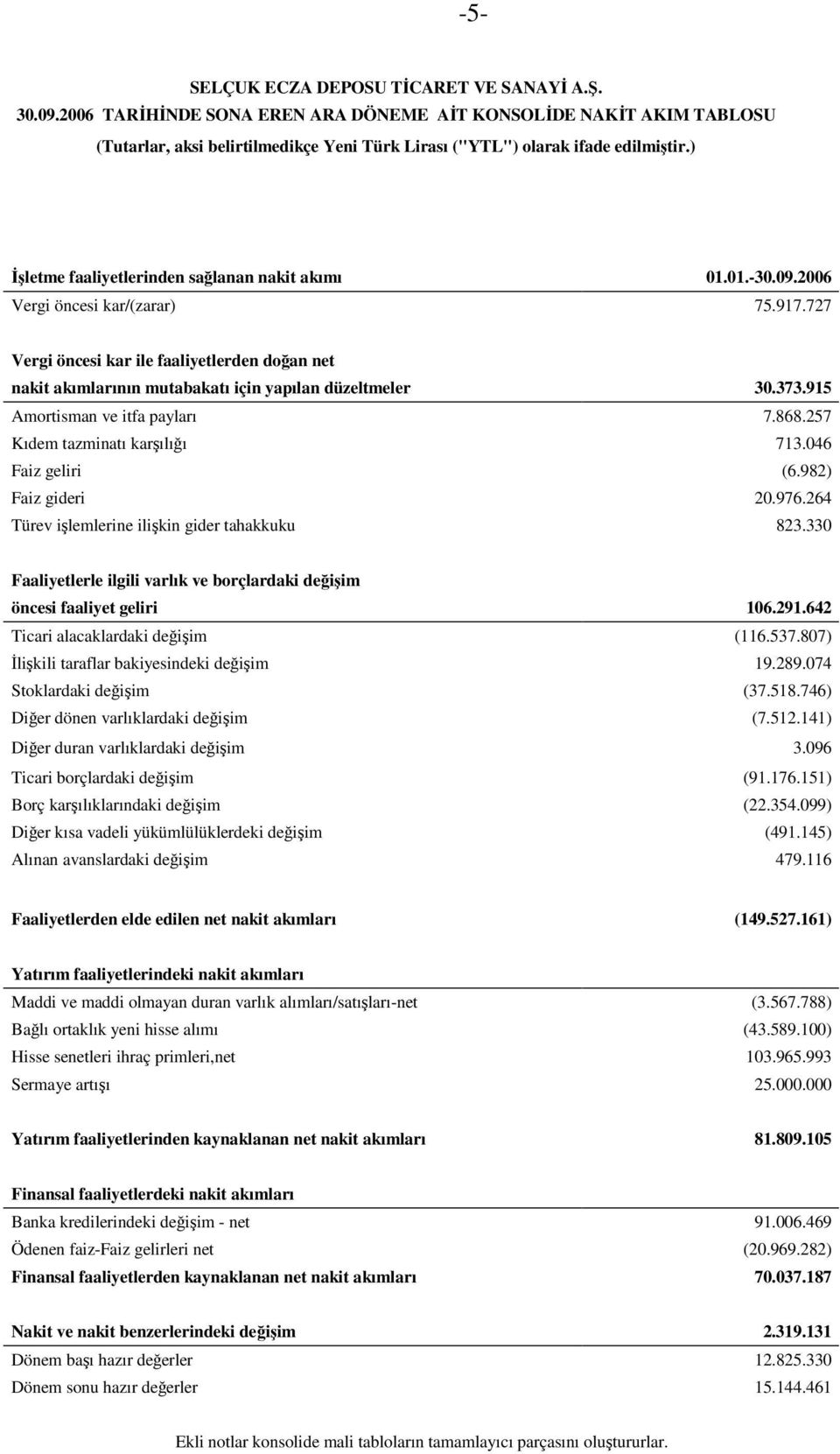 727 Vergi öncesi kar ile faaliyetlerden doğan net nakit akımlarının mutabakatı için yapılan düzeltmeler 30.373.915 Amortisman ve itfa payları 7.868.257 Kıdem tazminatı karşılığı 713.