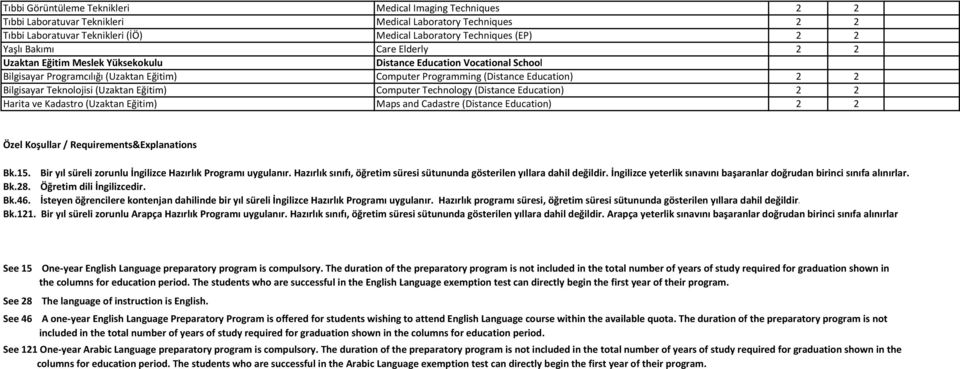 Teknolojisi (Uzaktan Eğitim) Computer Technology (Distance Education) 2 2 Harita ve Kadastro (Uzaktan Eğitim) Maps and Cadastre (Distance Education) 2 2 Özel Koşullar / Requirements&Explanations Bk.