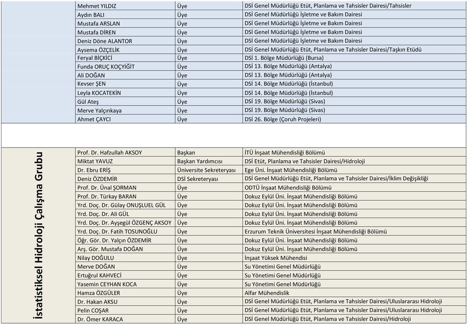 Bölge Müdürlüğü (Antalya) Kevser ŞEN Üye DSİ 14. Bölge Müdürlüğü (İstanbul) Leyla KOCATEKİN Üye DSİ 14. Bölge Müdürlüğü (İstanbul) Ahmet ÇAYCI Üye DSİ 26. Bölge (Çoruh Projeleri) Prof. Dr.