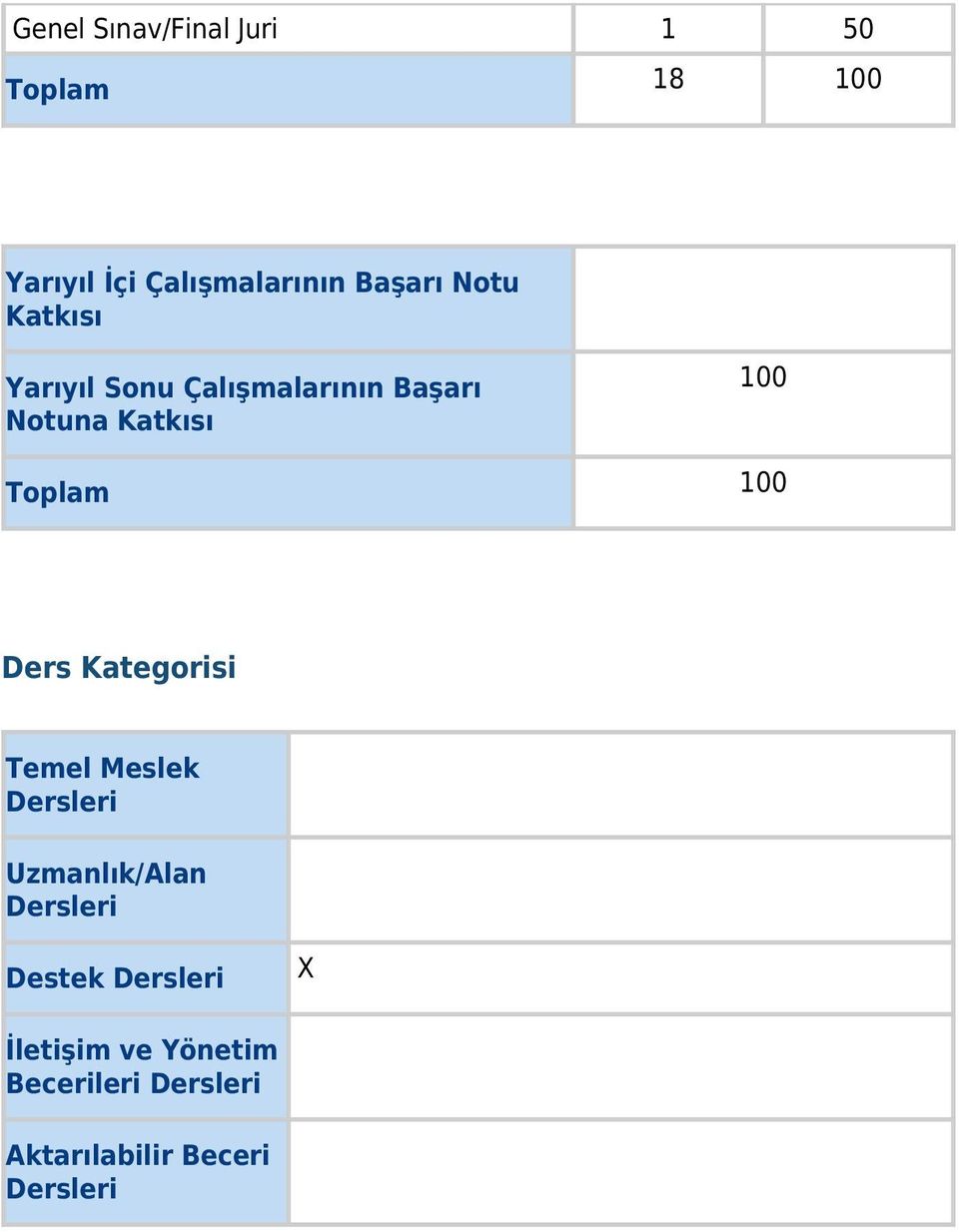 Toplam 100 Ders Kategorisi Temel Meslek Dersleri Uzmanlık/Alan Dersleri