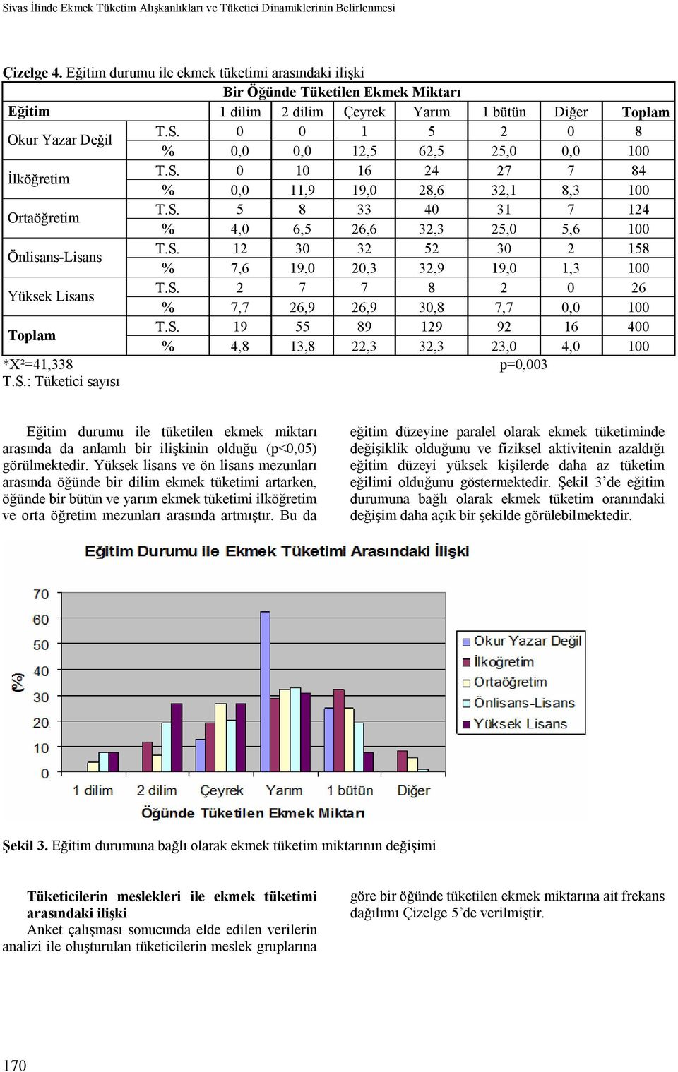 0 0 1 5 2 0 8 % 0,0 0,0 12,5 62,5 25,0 0,0 100 İlköğretim T.S. 0 10 16 24 27 7 84 % 0,0 11,9 19,0 28,6 32,1 8,3 100 Ortaöğretim T.S. 5 8 33 40 31 7 124 % 4,0 6,5 26,6 32,3 25,0 5,6 100 Önlisans-Lisans T.