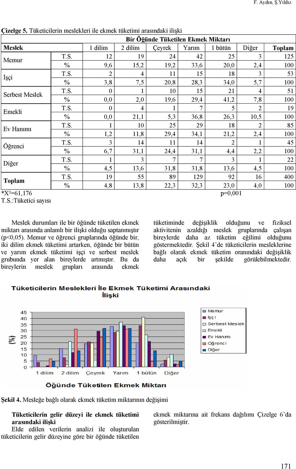 S. 1 10 25 29 18 2 85 % 1,2 11,8 29,4 34,1 21,2 2,4 100 Öğrenci T.S. 3 14 11 14 2 1 45 % 6,7 31,1 24,4 31,1 4,4 2,2 100 Diğer T.S. 1 3 7 7 3 1 22 % 4,5 13,6 31,8 31,8 13,6 4,5 100 T.S. 19 55 89 129 92 16 400 % 4,8 13,8 22,3 32,3 23,0 4,0 100 *X²=61,176 p=0,001 T.